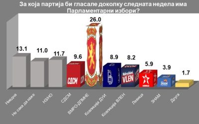 Анкета на ИПИС: ВМРО ДПМНЕ со два и пол пати поголем рејтинг од СДСМ