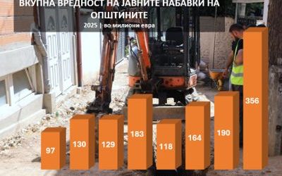 ЦГК објави дека во 2025 за локални тендери биле потрошени рекордни 356 милиони евра